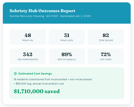 Recovery Outcomes Reporting for Sober Living | Sobriety Hub
