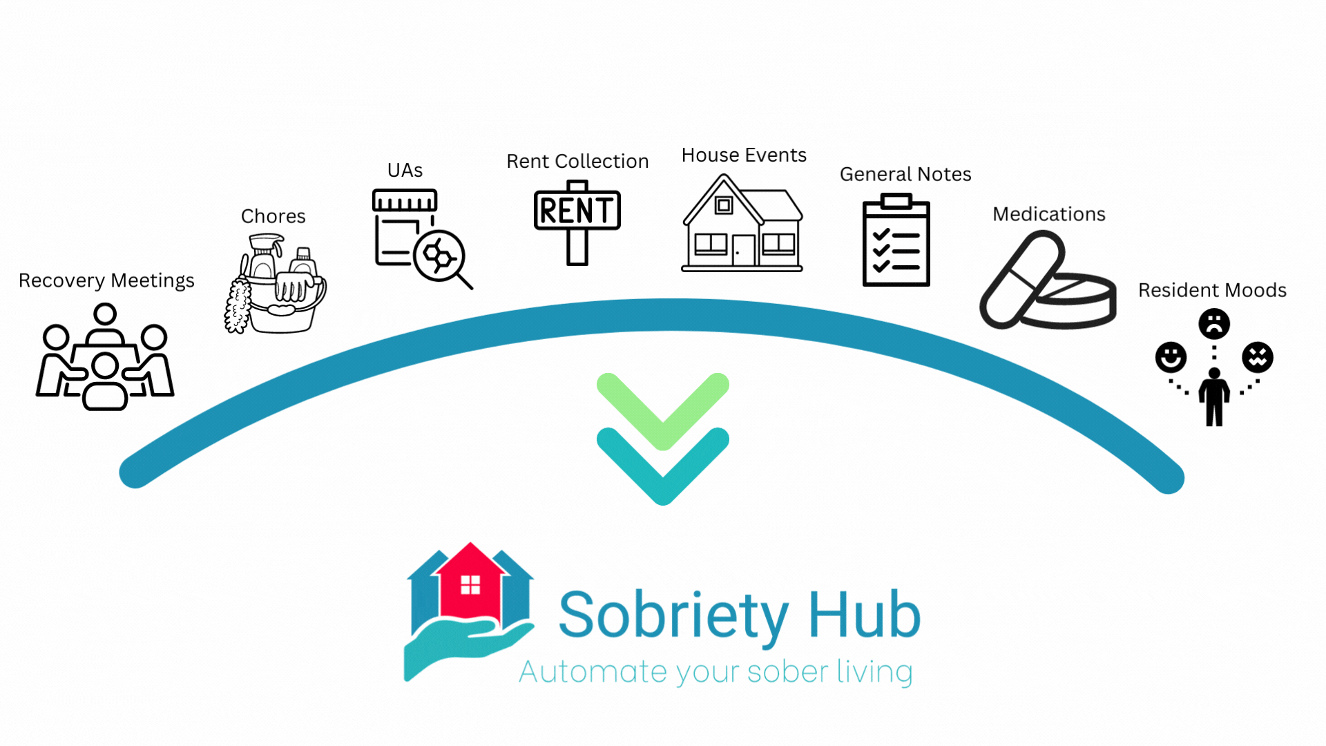 Sobriety Hub helps recovery residences track Recovery Meetings, Chores, Drug Tests, Rent Collection, House Events, General Notes, Medications, and Resident Moods all collected in the Sobriety Hub App platform